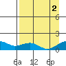 Fossil River entrance tide chart for Tuesday, September 2, 2025