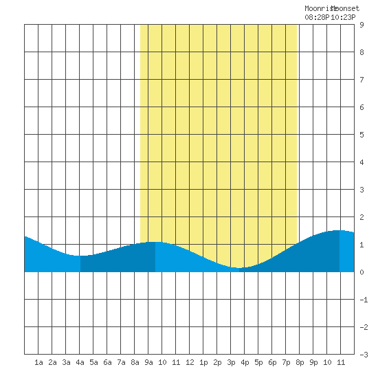 Fossil River entrance tide chart for Tuesday, September 30, 2025