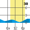 Fossil River entrance tide chart for Tuesday, September 30, 2025