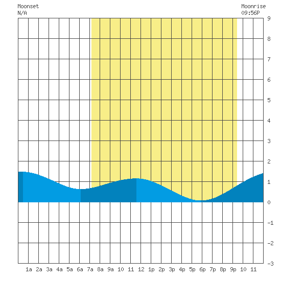 Fossil River entrance tide chart for Wednesday, September 3, 2025