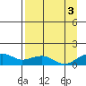 Fossil River entrance tide chart for Wednesday, September 3, 2025