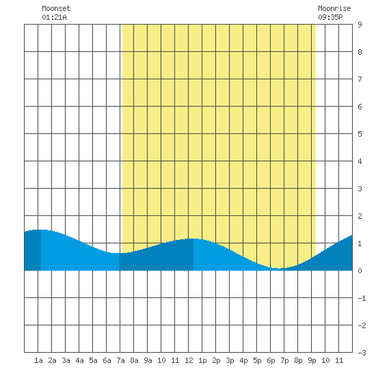 Fossil River entrance tide chart for Thursday, September 4, 2025