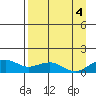 Fossil River entrance tide chart for Thursday, September 4, 2025