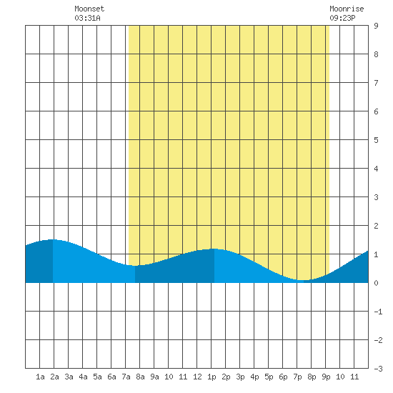 Fossil River entrance tide chart for Friday, September 5, 2025