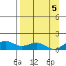 Fossil River entrance tide chart for Friday, September 5, 2025