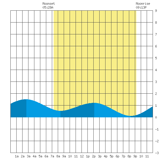 Fossil River entrance tide chart for Saturday, September 6, 2025