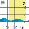 Fossil River entrance tide chart for Sunday, September 7, 2025