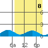 Fossil River entrance tide chart for Monday, September 8, 2025