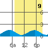Fossil River entrance tide chart for Tuesday, September 9, 2025