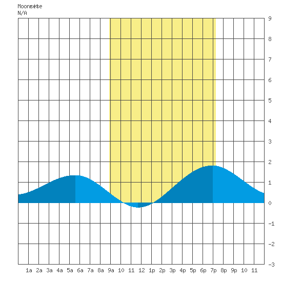 Fossil River entrance tide chart for Friday, October 10, 2025