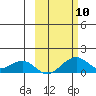 Fossil River entrance tide chart for Friday, October 10, 2025