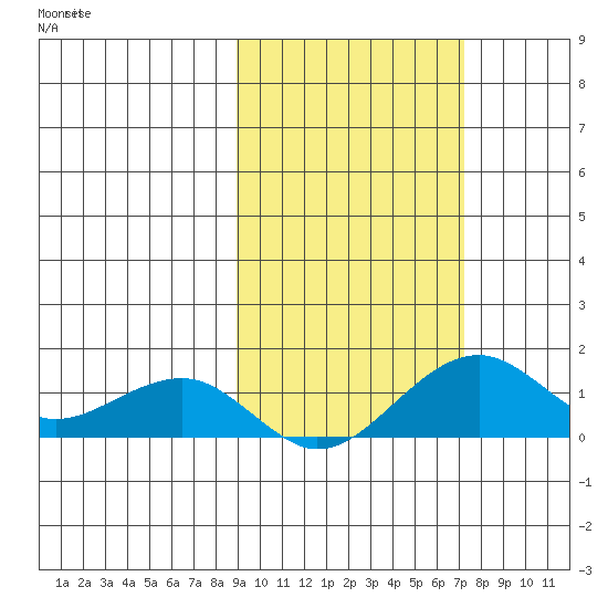Fossil River entrance tide chart for Saturday, October 11, 2025