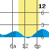 Fossil River entrance tide chart for Sunday, October 12, 2025