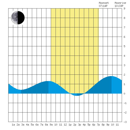 Fossil River entrance tide chart for Monday, October 13, 2025