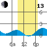Fossil River entrance tide chart for Monday, October 13, 2025