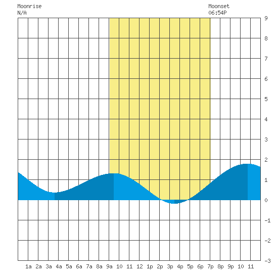 Fossil River entrance tide chart for Tuesday, October 14, 2025