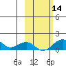 Fossil River entrance tide chart for Tuesday, October 14, 2025