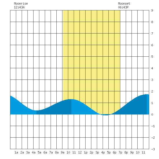 Fossil River entrance tide chart for Wednesday, October 15, 2025