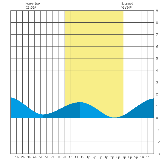 Fossil River entrance tide chart for Thursday, October 16, 2025