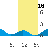 Fossil River entrance tide chart for Thursday, October 16, 2025