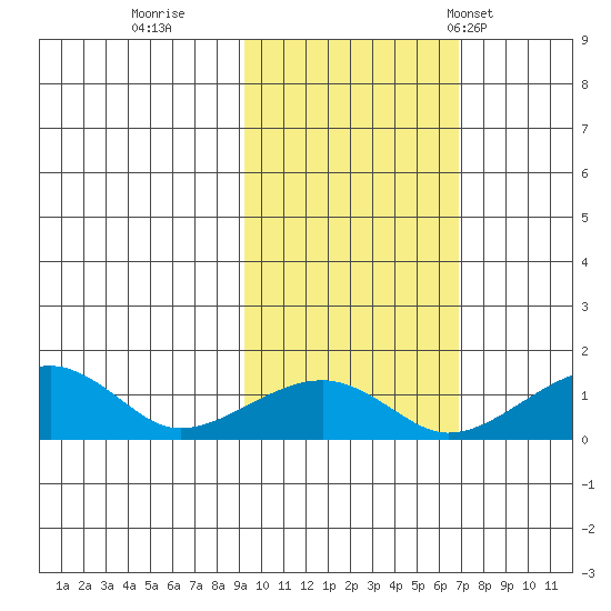 Fossil River entrance tide chart for Friday, October 17, 2025