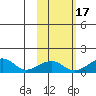 Fossil River entrance tide chart for Friday, October 17, 2025