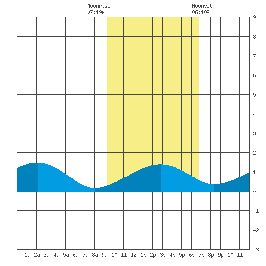 Fossil River entrance tide chart for Sunday, October 19, 2025