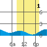 Fossil River entrance tide chart for Wednesday, October 1, 2025