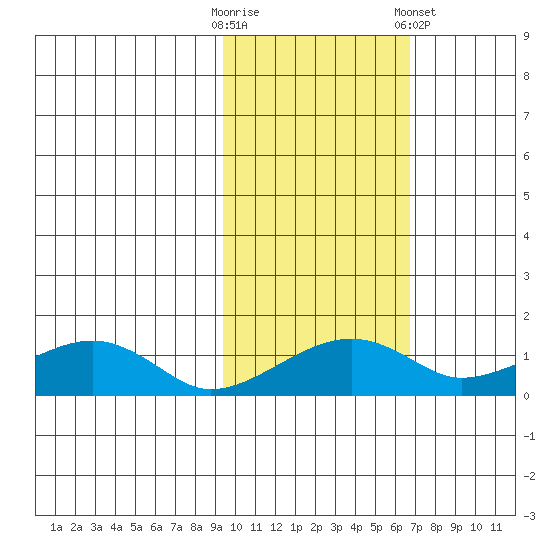 Fossil River entrance tide chart for Monday, October 20, 2025