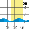 Fossil River entrance tide chart for Monday, October 20, 2025