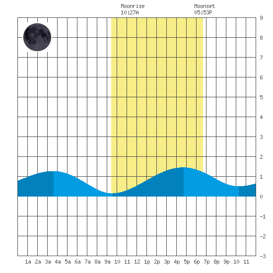 Fossil River entrance tide chart for Tuesday, October 21, 2025