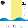 Fossil River entrance tide chart for Tuesday, October 21, 2025