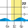 Fossil River entrance tide chart for Wednesday, October 22, 2025