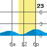 Fossil River entrance tide chart for Thursday, October 23, 2025