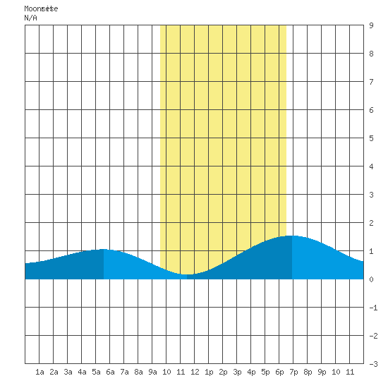Fossil River entrance tide chart for Friday, October 24, 2025