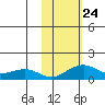 Fossil River entrance tide chart for Friday, October 24, 2025