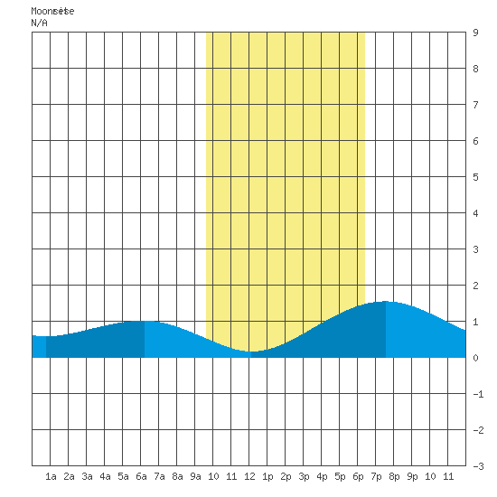 Fossil River entrance tide chart for Saturday, October 25, 2025