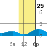 Fossil River entrance tide chart for Saturday, October 25, 2025