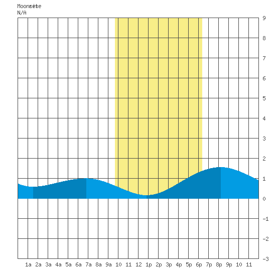 Fossil River entrance tide chart for Sunday, October 26, 2025