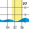 Fossil River entrance tide chart for Monday, October 27, 2025