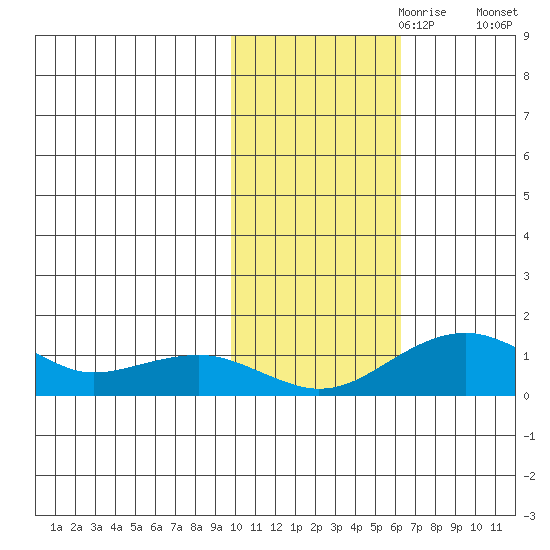 Fossil River entrance tide chart for Tuesday, October 28, 2025