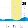 Fossil River entrance tide chart for Tuesday, October 28, 2025
