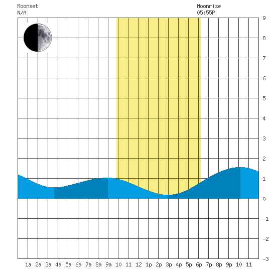 Fossil River entrance tide chart for Wednesday, October 29, 2025