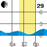 Fossil River entrance tide chart for Wednesday, October 29, 2025