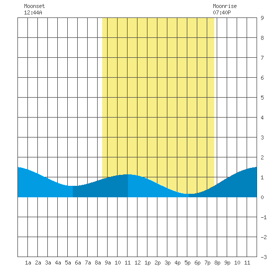 Fossil River entrance tide chart for Thursday, October 2, 2025
