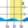 Fossil River entrance tide chart for Thursday, October 2, 2025