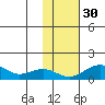 Fossil River entrance tide chart for Thursday, October 30, 2025