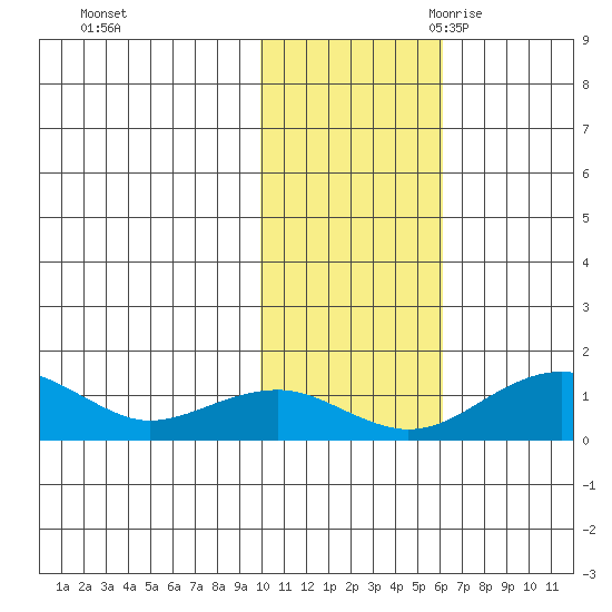 Fossil River entrance tide chart for Friday, October 31, 2025