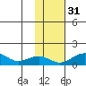 Fossil River entrance tide chart for Friday, October 31, 2025
