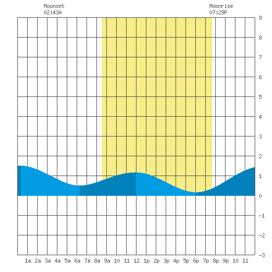 Fossil River entrance tide chart for Friday, October 3, 2025